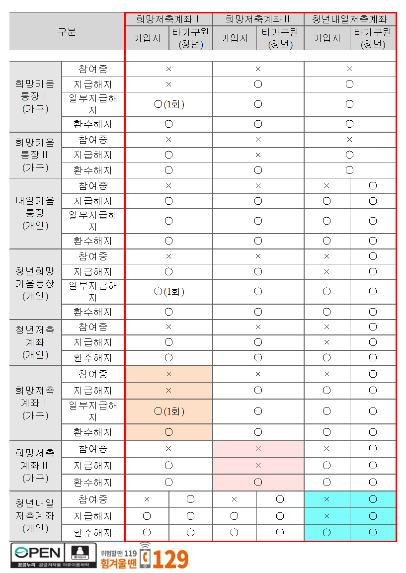 타사업 가능여부확인자료