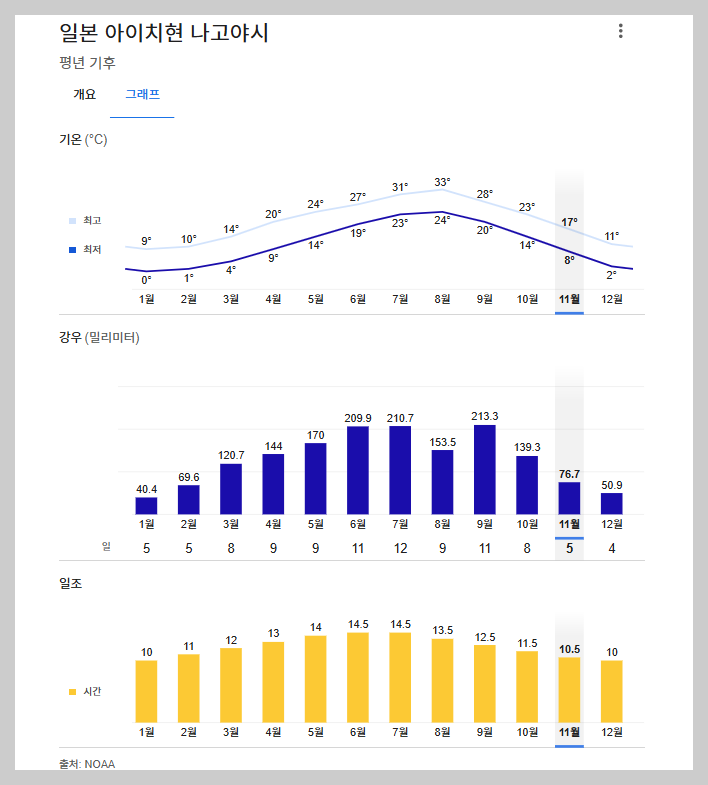 나고야 날씨와 기온 강수량