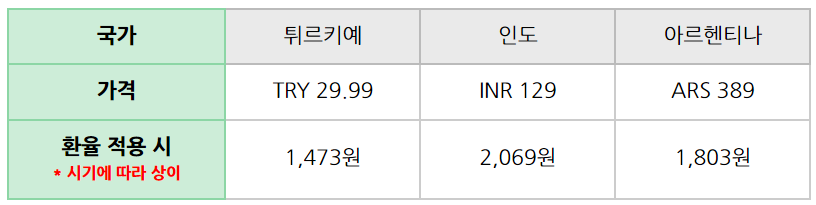 유튜브 프리미엄 국가별 가격