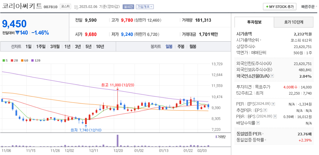 CXL 관련주 코리아써키트 주가 차트