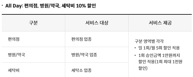 편의점 병원 등 할인