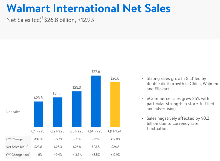 월마트 1Q24 인터내셔널 매출