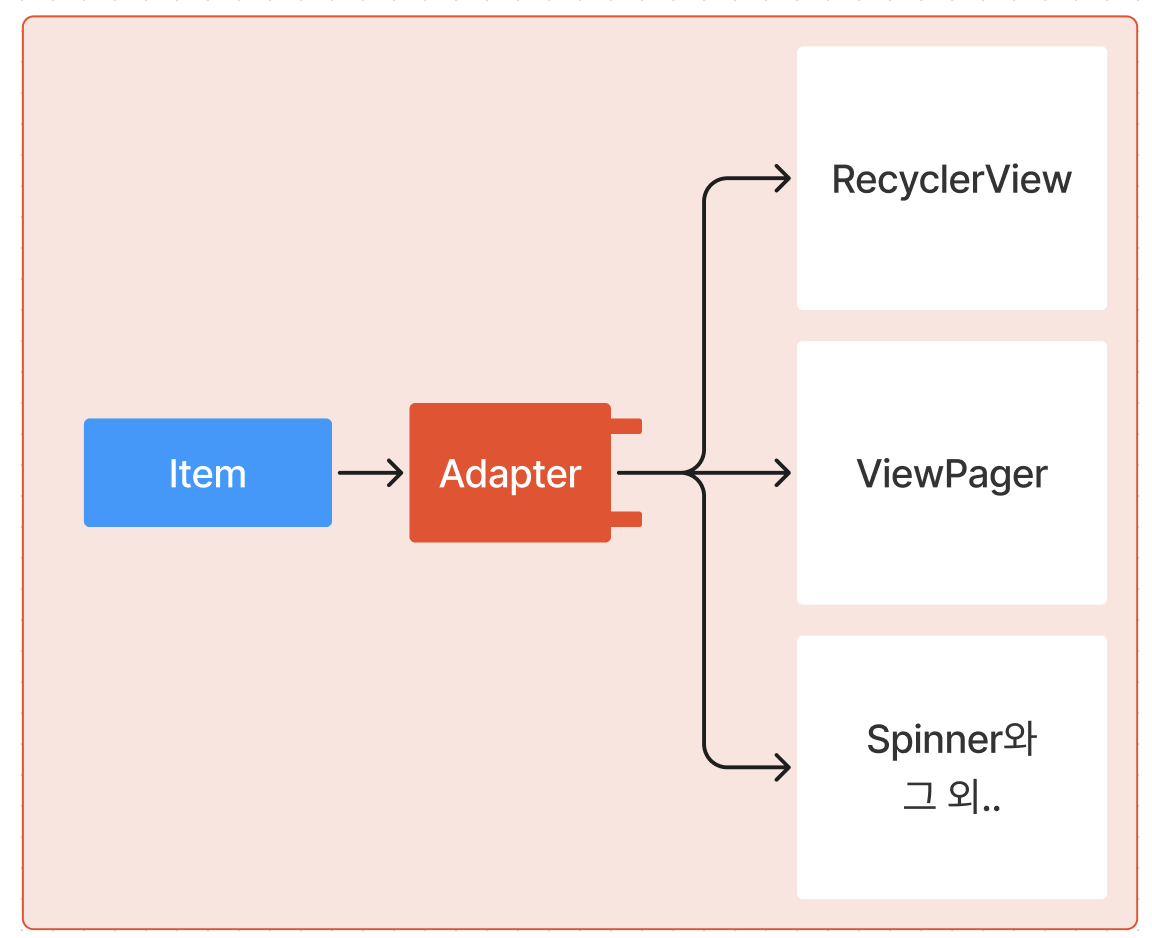 [ Android / Kotlin ] Adapter 뿌셔보기 1 ( 내 머리가 부셔짐 )