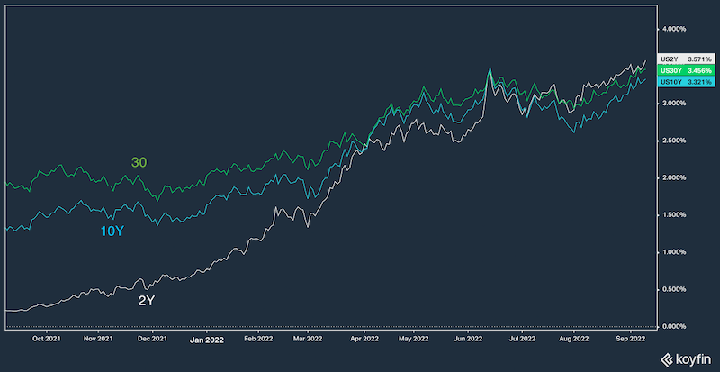 United States - 2Y vs 10Y vs 30Y