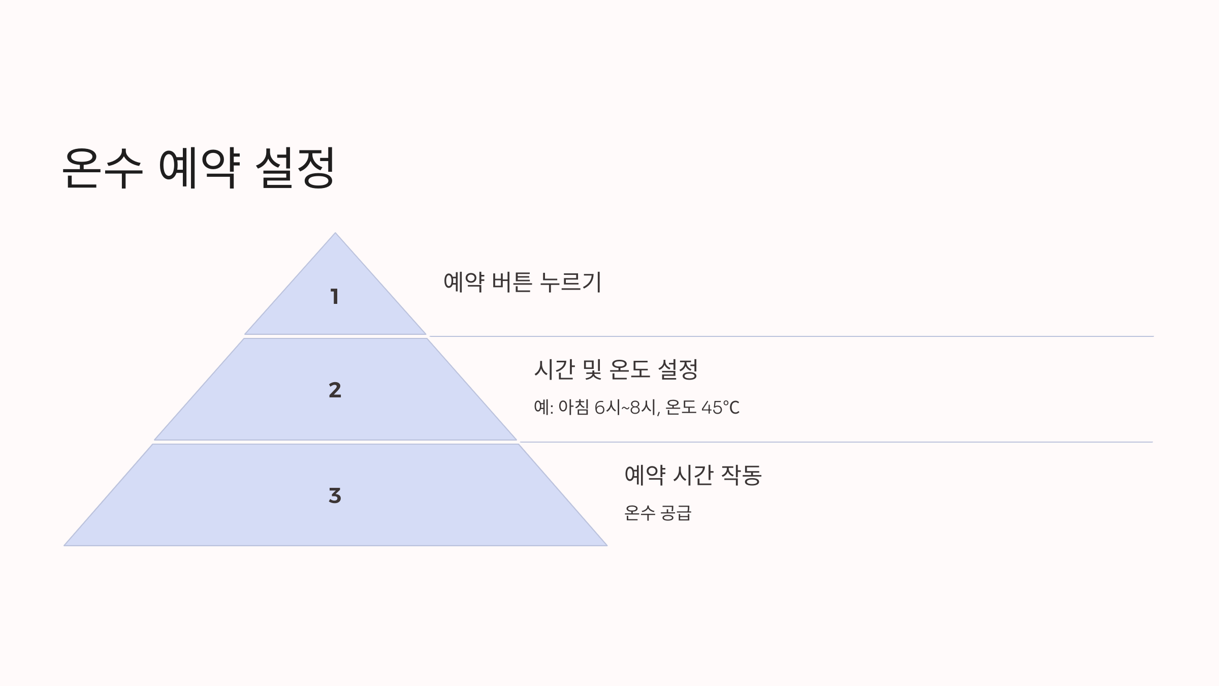 보일러 온도조절기 사진입니다.