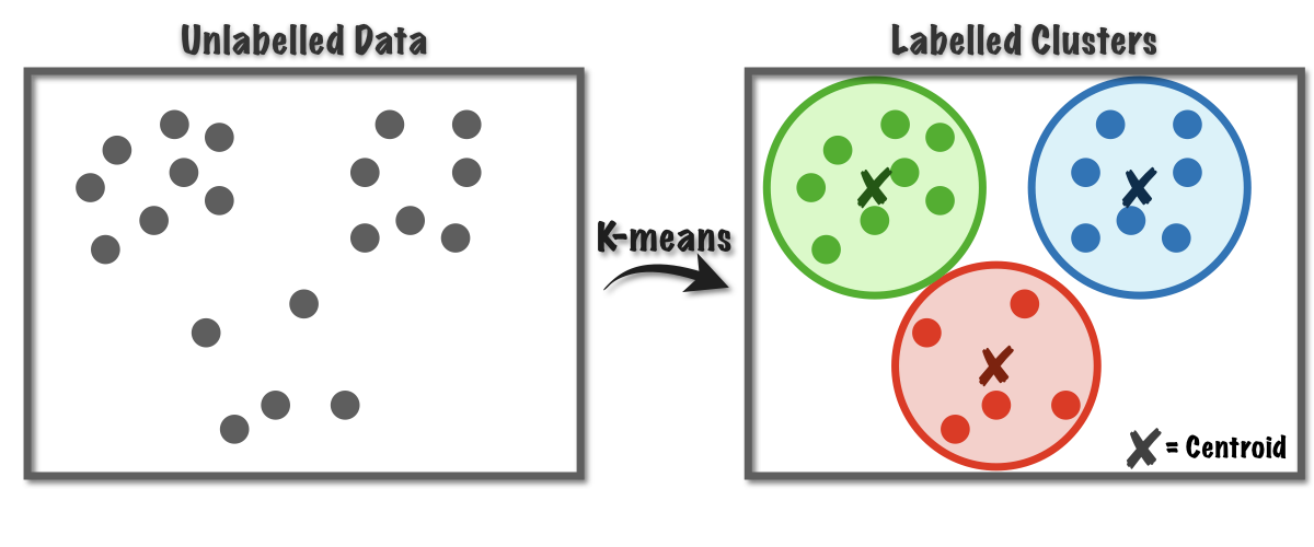 K means Clustering 
