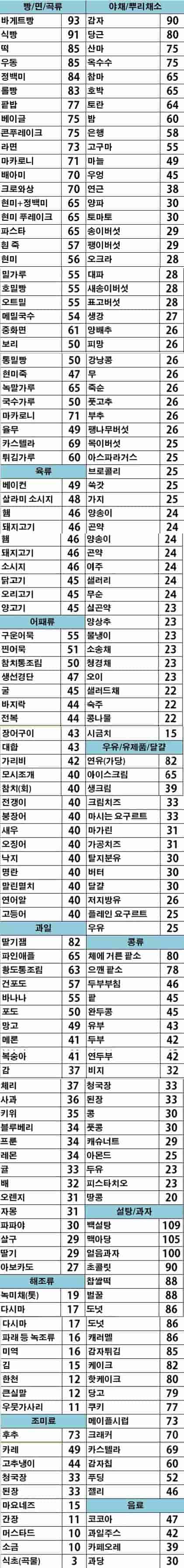  다이어트를 위해 당분 중독에서 탈출하는 방법