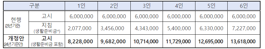 생계지원금