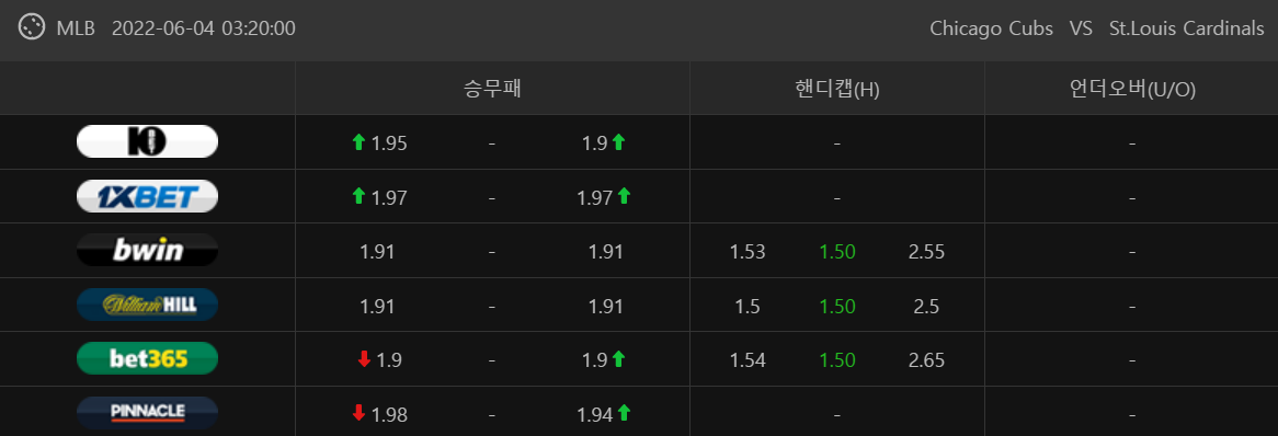 6월 4일 MLB배당 메이저리그중계 세인트루이스 시카고컵스