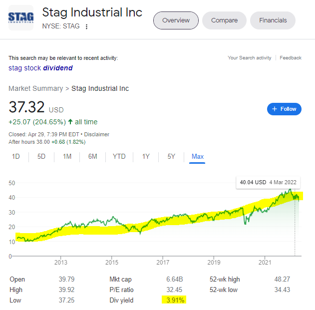 STAG 인더스트리얼 (STAG Industrial&#44; 종목코드 STAG) 주가 차트