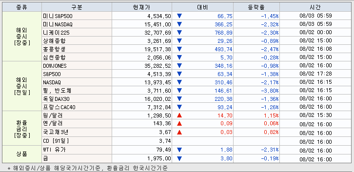 8.3 해외증시 동향