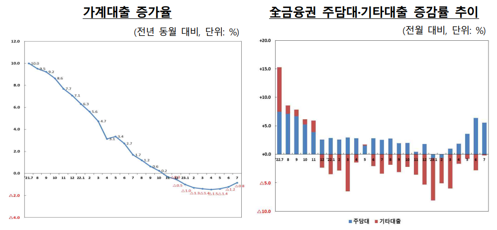  2023년 7월중 가계대출 동향(잠정)