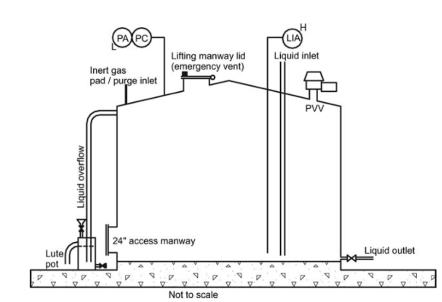 Typical LP storage tank configuration