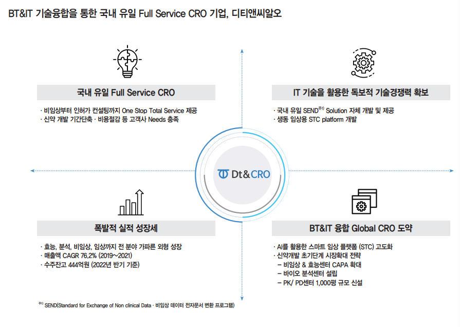  디티앤씨알오(Dt&CRO) 공모주청약 IPO