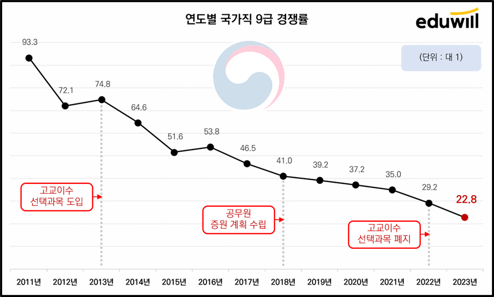 연도별 국가직 9급 경쟁률 추이 표