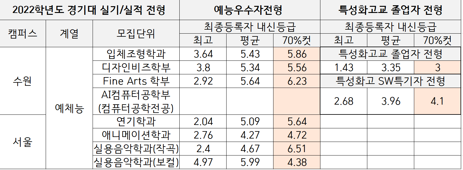 2022-경기대-실기실적전형-입시결과