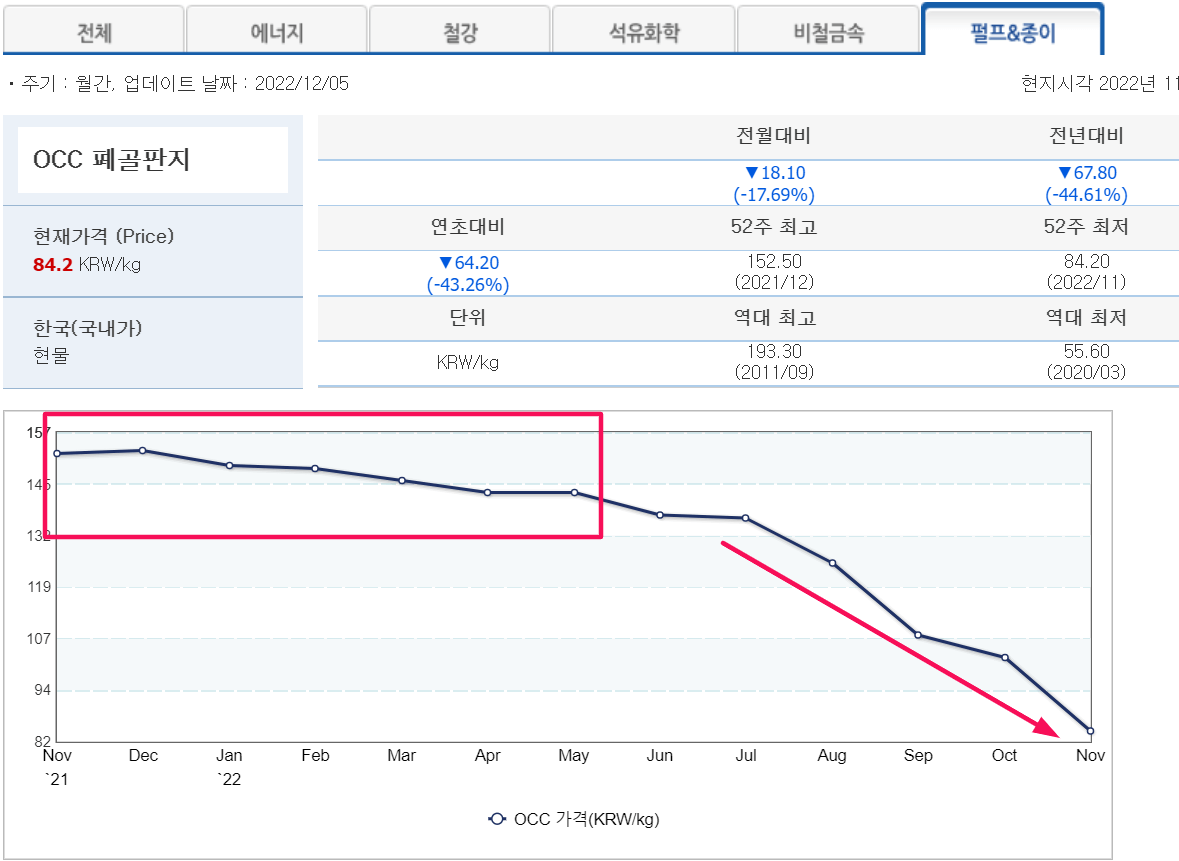 폐지 가격