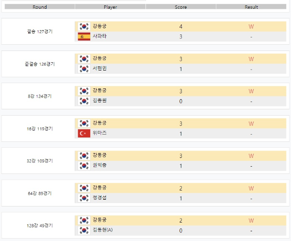PBA투어 [1차]블루원리조트 PBA 챔피언십- 강동궁 선수 대진결과 (2021-2022시즌)