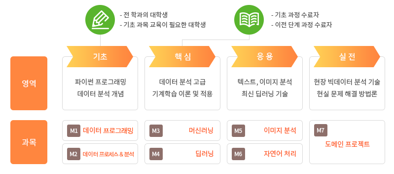 취업 잘되는 자격증&#44; KPC(DSAC 데이터 사이언티스트 능력인증자격)&#44; 응시대상