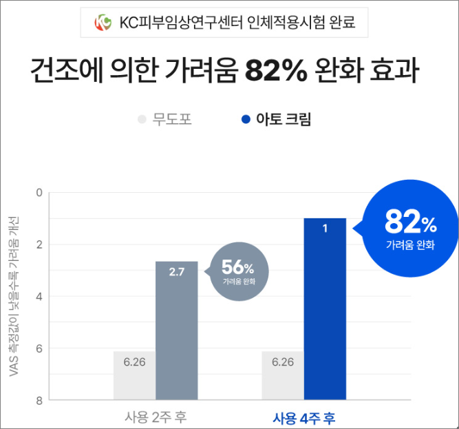 몽디에스 아토크림의 가려움 완화