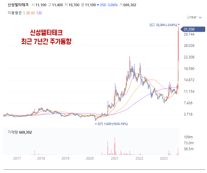 신성델타테크 최근 7년간 주가 동향