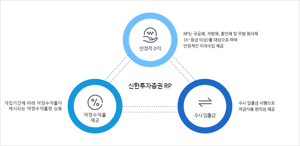 신한투자증권 RP 구조