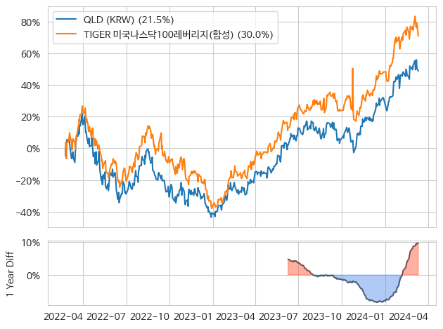 TIGER 미국나스닥100레버리지(합성)과 원화로 환산한 QLD의 성과
