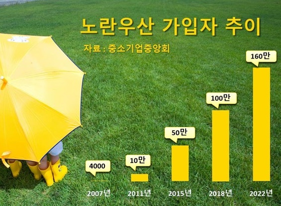 노란우산 가입자 추이