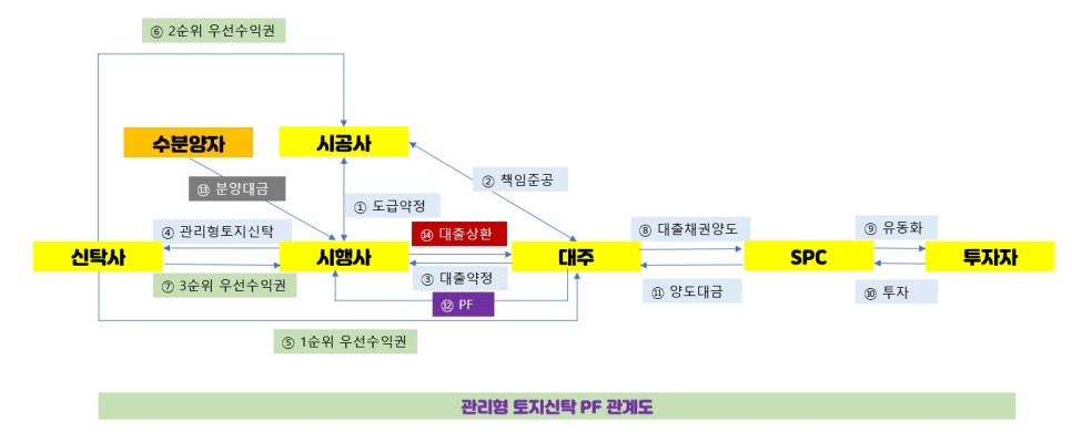 신탁업무 디벨로퍼의 필수지식입니다 부동산금융과 4