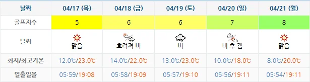 4월 14일 기준 고창cc 날씨 안내
