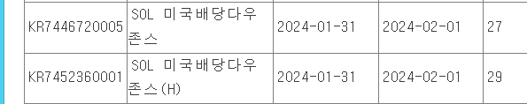 SOL 미국배당다우존스(H) 배당금