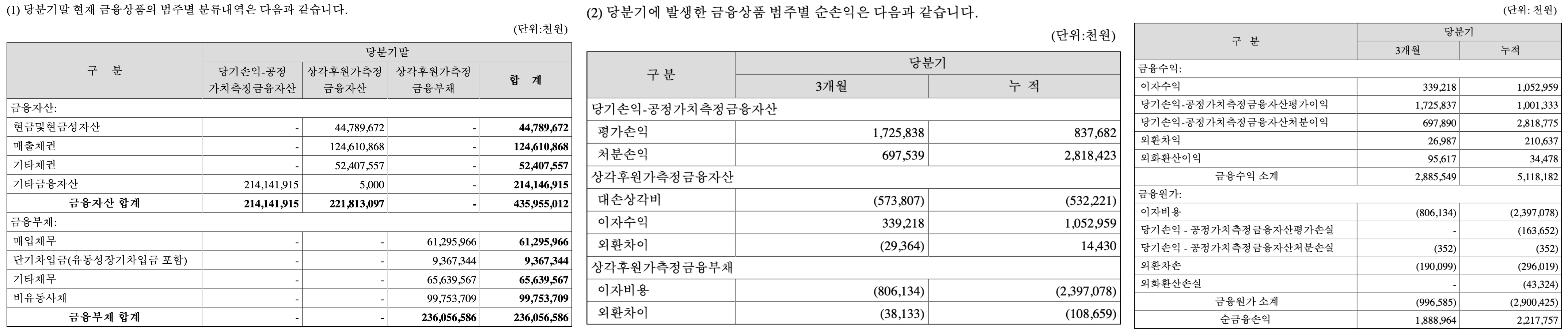 범주별 금융상품