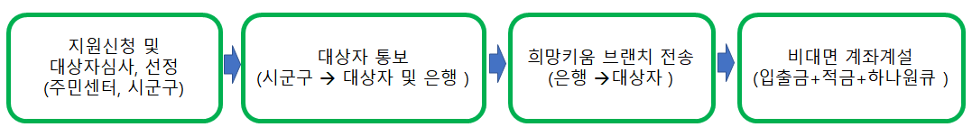 청년내일저축계좌 비대면 통장개설 신청단계