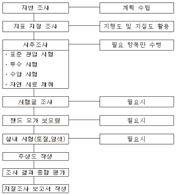 과업 수행 흐름도