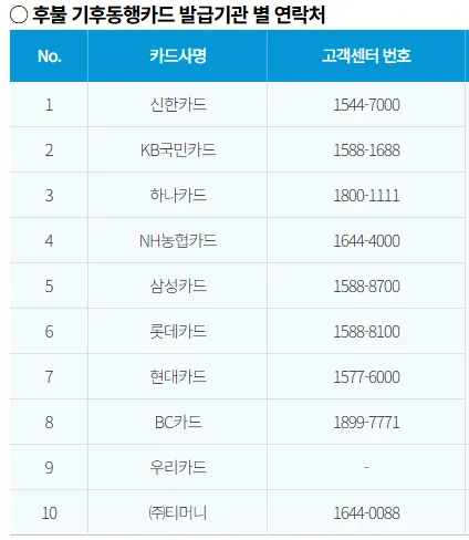 후불 기후동행카드 발급기관 별 연락처