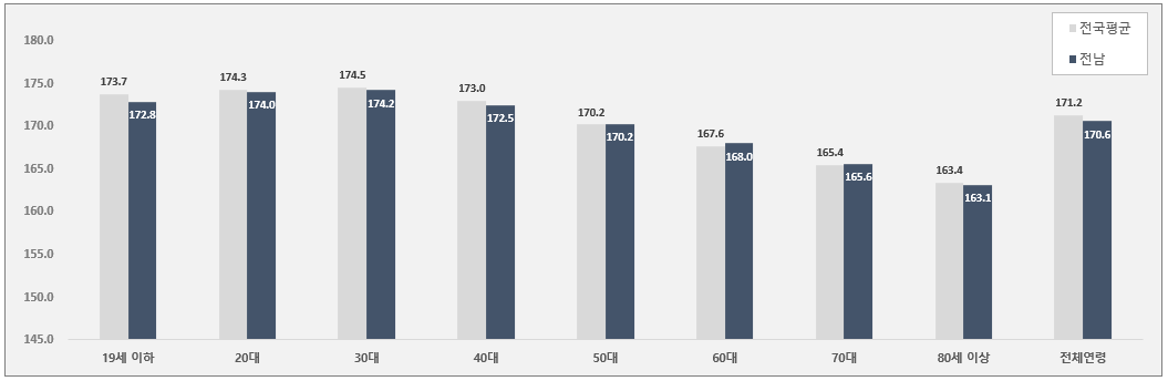 전국평균-전남-평균신장-비교