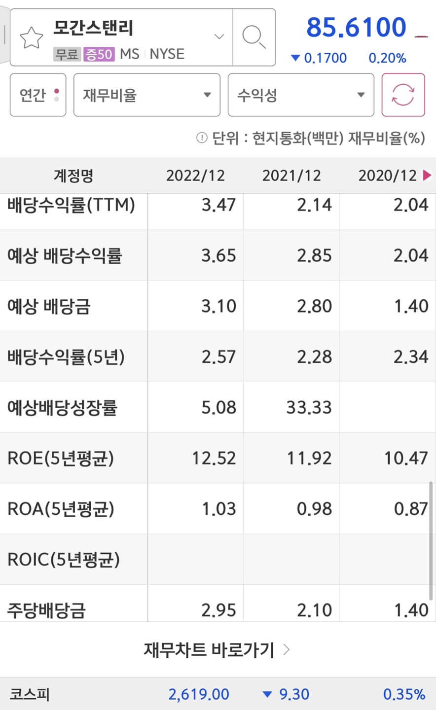 Morgan Stanley(MS)의 배당금입니다.