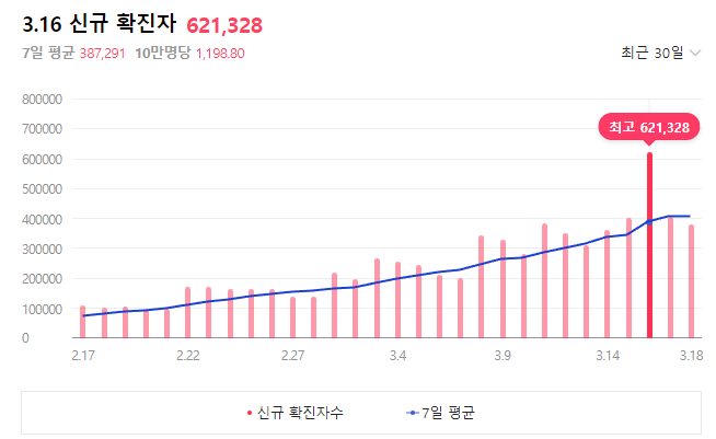 코로나 확진자수