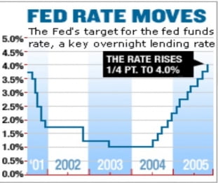 Fed Rate Moves