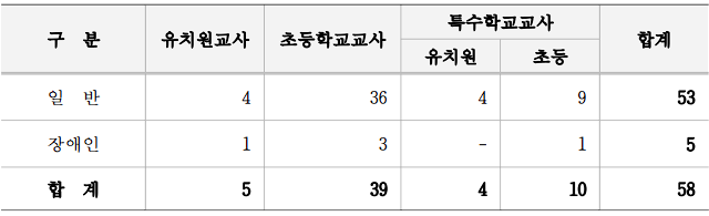 2025년 유 초등 임용고시 전국 최종 티오 세종특별자치시교육청