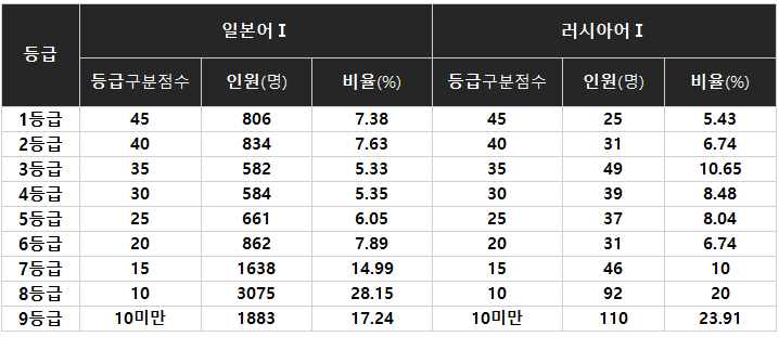 2024-수능-제2외국어-일본어1-러시아어1-원점수-등급컷-표