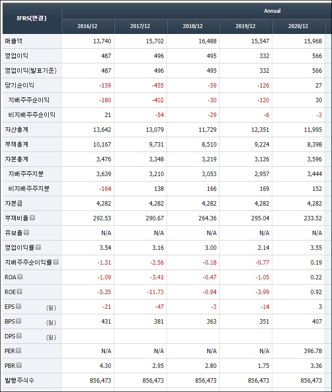 대한전선 주식