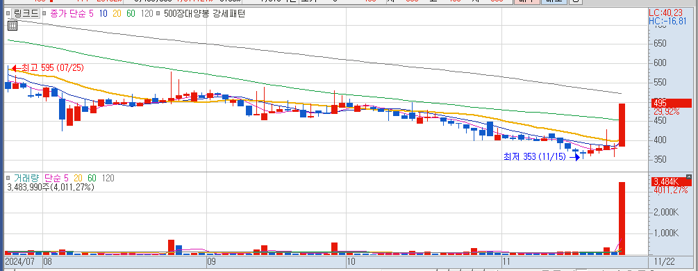 11월 22일 상한가 종목 링크드 일봉 차트