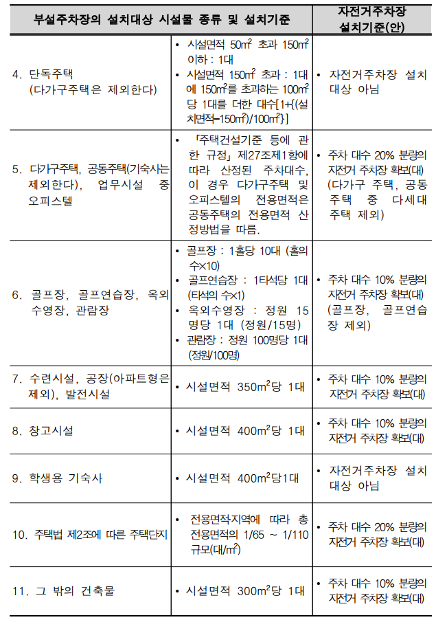 자전거 보관소 면적