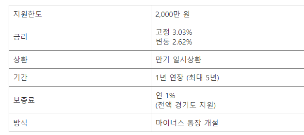  경기도 소상공인 대출  이재명표 대출상품 ( 코로나19 극복통장 마이너스)