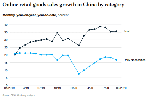 regional review, online retail goods sales growth in china by category