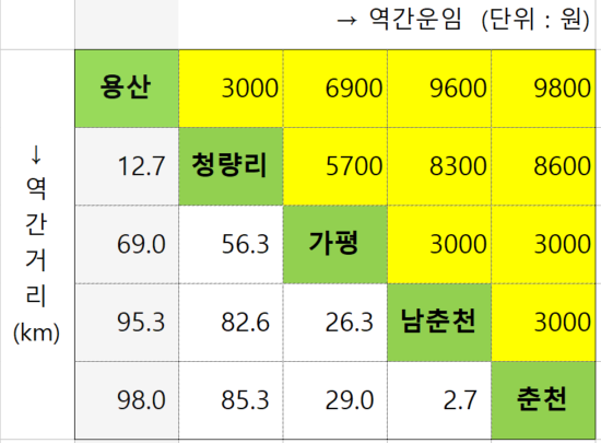 서울-춘천 ITX-청춘 열차 운행 시간표 운임 요금4