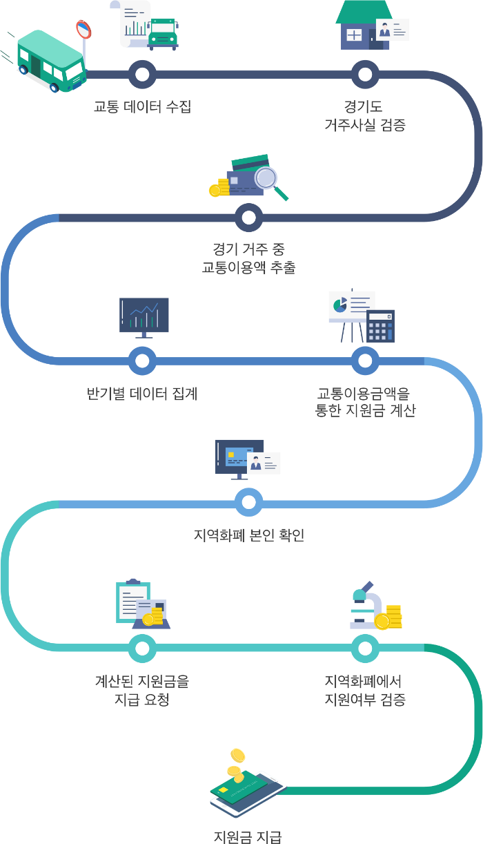 2023 경기도 청소년 교통비 지원사업: 신청 방법부터 지급일까지 총정리! 지원금지급절차 그림