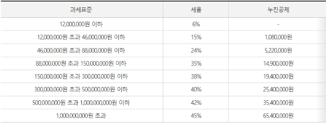 2022년 종합소득세율표