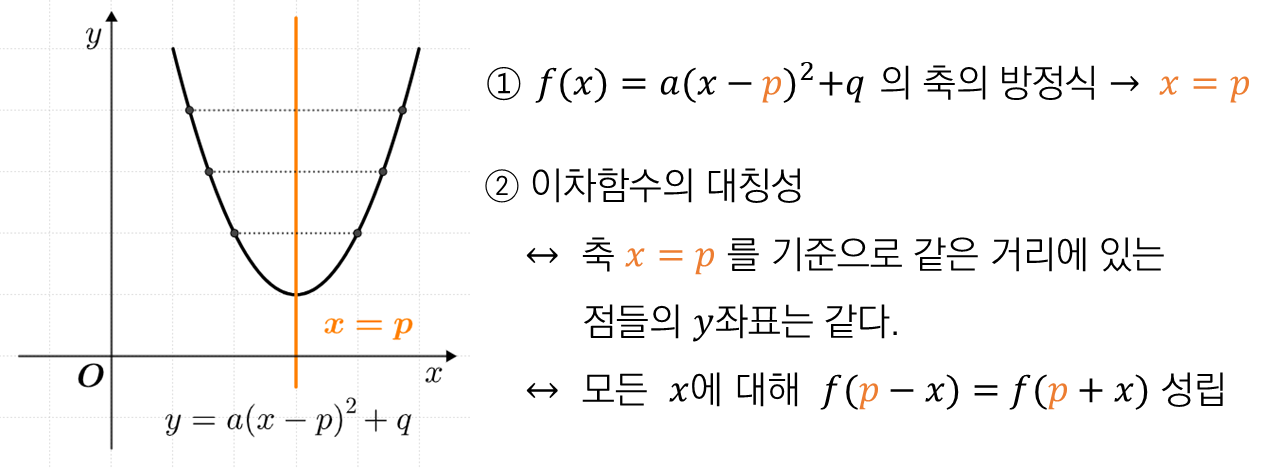 이차함수의 그래프의 대칭성